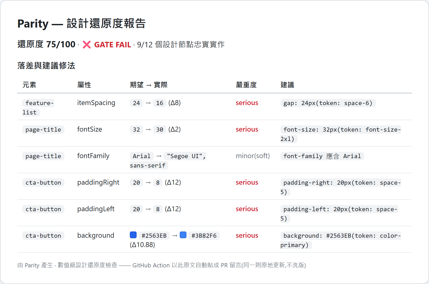 Parity 還原度報告:還原度 75/100、GATE FAIL,落差表逐條列出元素、屬性、期望與實際值、嚴重度,以及對齊 design token 的建議修法